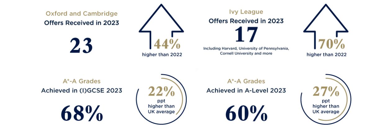 2023-A-levels,-IGCSE,-Uni-offers 2023-A-levels,-IGCSE,-Uni-offers